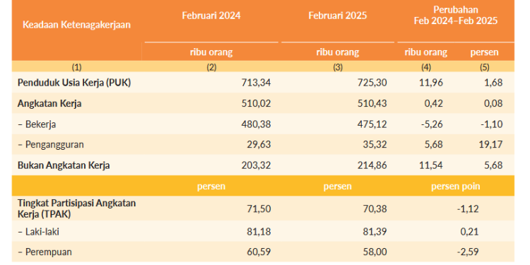 Data BPS : Pengangguran di Papua Bertambah 5.680 Orang