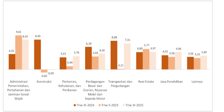 Kinerja Ekonomi Papua Pegunungan Menggeliat