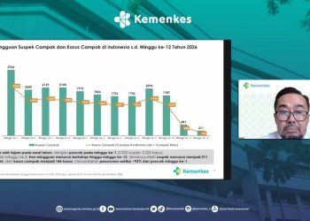 Kasus Campak Turun 93 Persen, Kemenkes Pastikan Surveilans Tetap Ketat