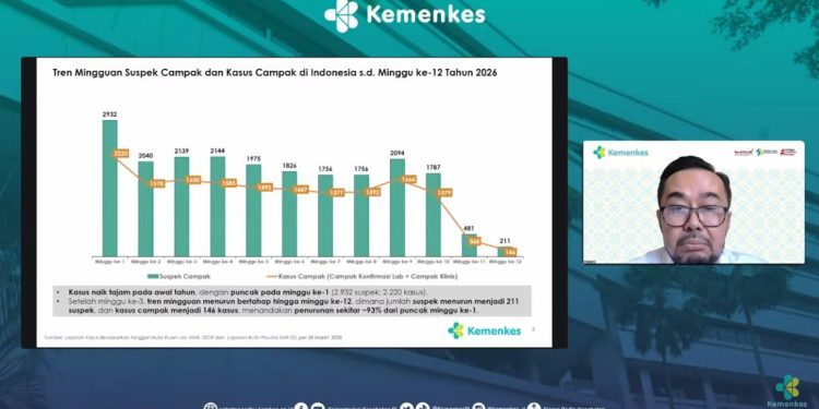 Kasus Campak Turun 93 Persen, Kemenkes Pastikan Surveilans Tetap Ketat