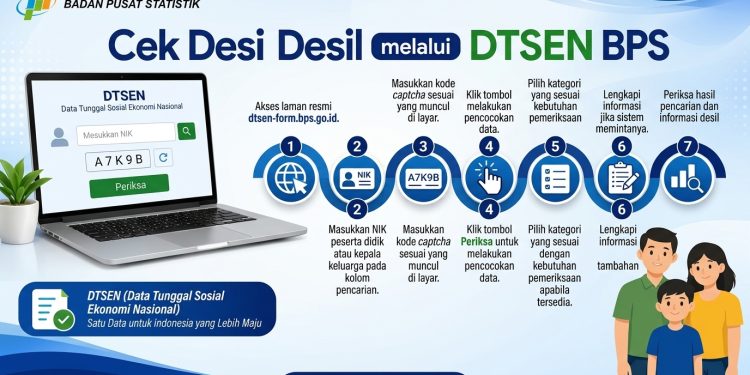 Angka Desil Bukan Daftar Penerima Bansos, Ini Penjelasan BPS