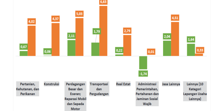 Lapangan Usaha Konstruksi Masih Dominan Dorong Pertumbuhan Ekonomi Papua di 2024