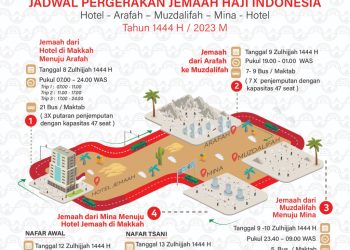 Jelang Puncak Haji Armina, Ini Alur Pergerakan Jemaah Indonesia