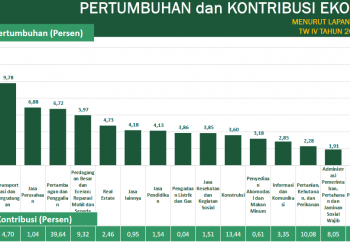 2023, Ekonomi Papua Tumbuh 5,22 Persen
