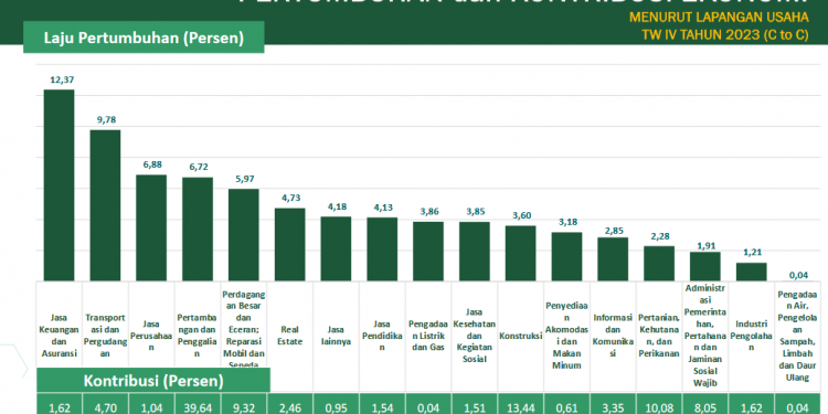 2023, Ekonomi Papua Tumbuh 5,22 Persen