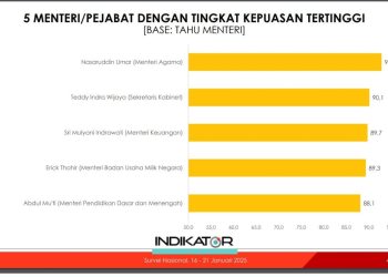 Nasaruddin Umar Menteri dengan Tingkat Kepuasan Tertinggi versi IPI