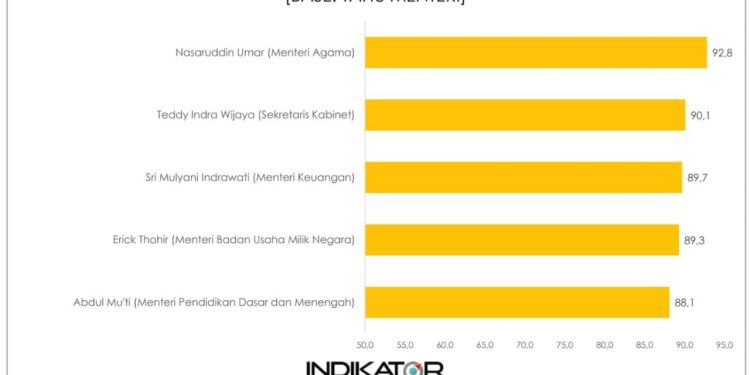Nasaruddin Umar Menteri dengan Tingkat Kepuasan Tertinggi versi IPI