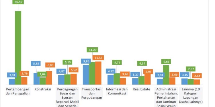 Ekonomi Papua Triwulan II Tumbuh 4,37 Persen, BPS : Melambat Dibandingkan Triwulan Sebelumnya